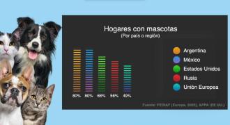 Una gráfica muestra el número de mascotas por hogar en diferentes regiones del mundo